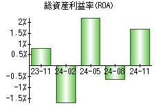 総資産利益率(ROA)