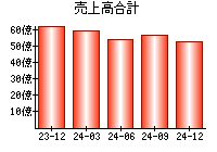 売上高合計