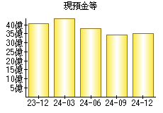 現預金等