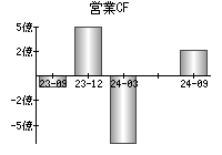 営業活動によるキャッシュフロー