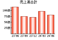 売上高合計