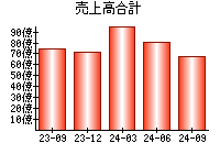 売上高合計