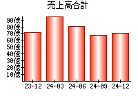 売上高合計