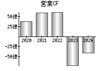 営業活動によるキャッシュフロー