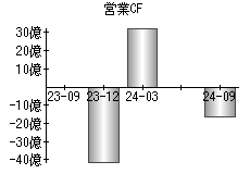 営業活動によるキャッシュフロー