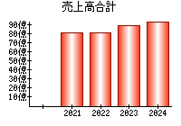 売上高合計