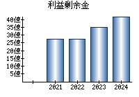 利益剰余金