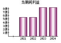 当期純利益