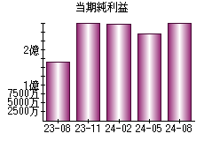 当期純利益