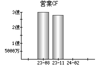 営業活動によるキャッシュフロー