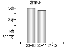 営業活動によるキャッシュフロー