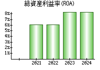 総資産利益率(ROA)