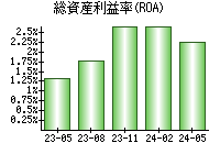 総資産利益率(ROA)