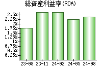 総資産利益率(ROA)