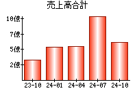 売上高合計