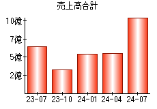 売上高合計