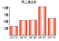 売上高合計