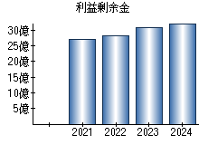 利益剰余金