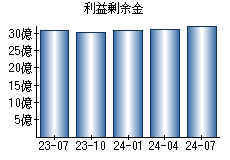 利益剰余金