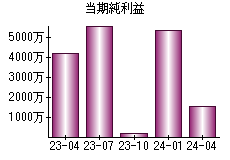 当期純利益