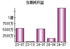 当期純利益