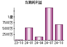 当期純利益