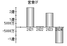 営業活動によるキャッシュフロー