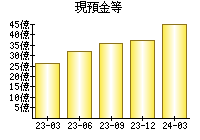 現預金等