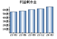 利益剰余金