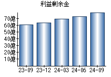 利益剰余金