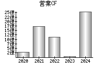 営業活動によるキャッシュフロー