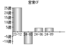 営業活動によるキャッシュフロー