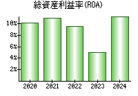 総資産利益率(ROA)