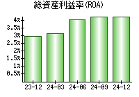 総資産利益率(ROA)