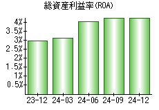 総資産利益率(ROA)