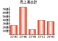 売上高合計