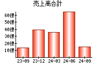 売上高合計