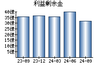 利益剰余金