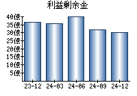 利益剰余金