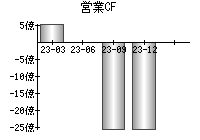 営業活動によるキャッシュフロー