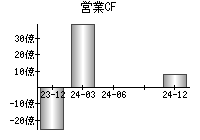 営業活動によるキャッシュフロー