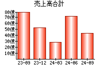 売上高合計