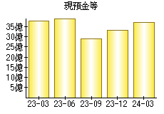 現預金等