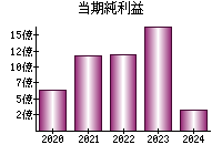 当期純利益