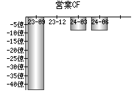 営業活動によるキャッシュフロー