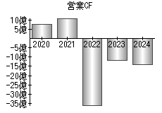 営業活動によるキャッシュフロー