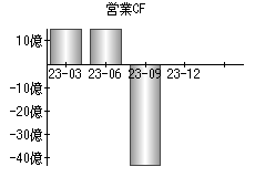 営業活動によるキャッシュフロー