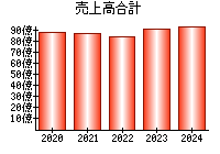 売上高合計