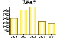 現預金等