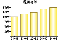 現預金等